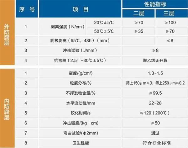 天津防腐螺旋钢管生产厂家性能指标参数